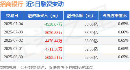 盈策略 招商银行：7月4日融券卖出16.99万股，融资融券余额63.87亿元