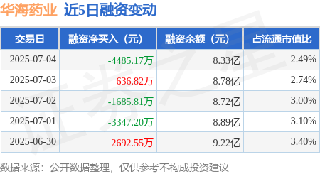 掌上策略 华海药业：7月4日融券净卖出9300股，连续3日累计净卖出1.33万股