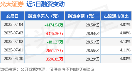 华融资产 光大证券：7月4日融券卖出2.41万股，融资融券余额28.57亿元
