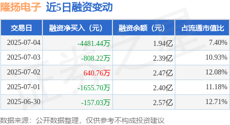 深富优配 隆扬电子：7月4日融资买入8764.13万元，融资融券余额1.94亿元