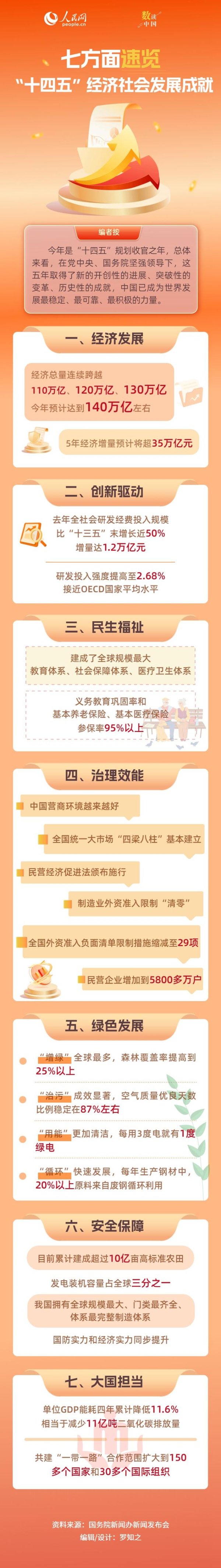 保宇配资 七方面速览“十四五”经济社会发展成就